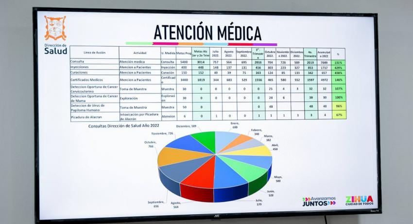 Presidente Jorge Sánchez Allec reconoce trabajo de Salud municipal en beneficio de la población *Se superaron metas establecidas en el 2022, se destaca en informe de resultados.
