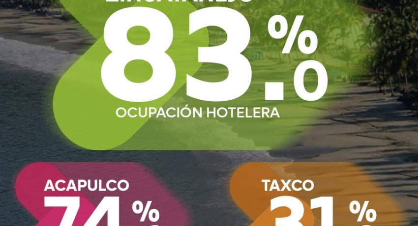 Ixtapa-Zihuatanejo mantiene la ocupación hotelera más alta en el estado de Guerrero con 83.0%